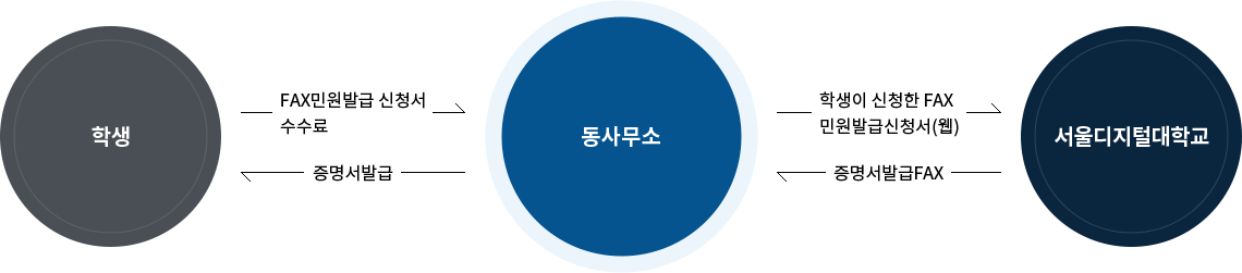학생이 동사무소에게 FAX 민원발급 신청서와 수수료를 지급하고 동사무소는 FAX 민원발급 신청서를 발급해줌. 동사무소는 학생이 신청한 FAX민원발급신청서(웹)을 서울디지털대학교에 건내주고 서울디지털대학교는 동무소에게 증명서발급FAX를 발급해주는 다이어그램 이미지